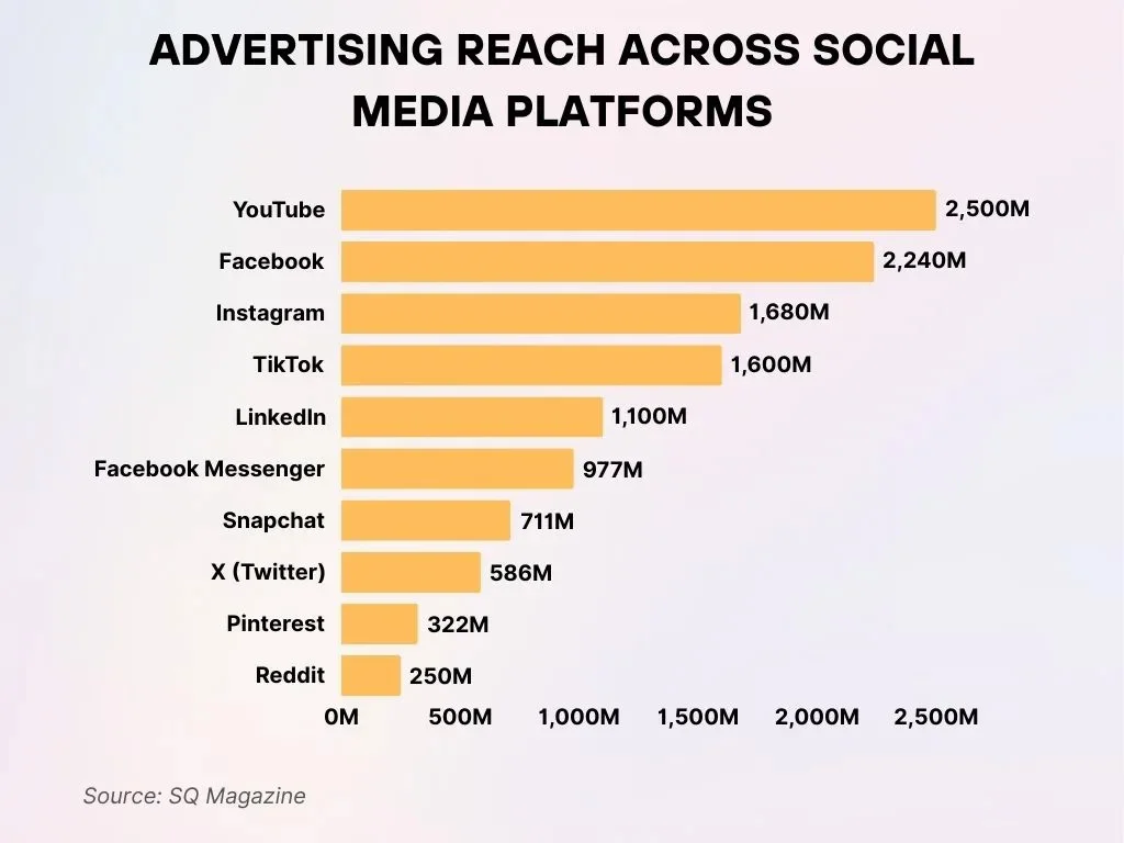 Advertising Reach Across Social Media Platforms Advertising Reach Across Social Media Platforms
