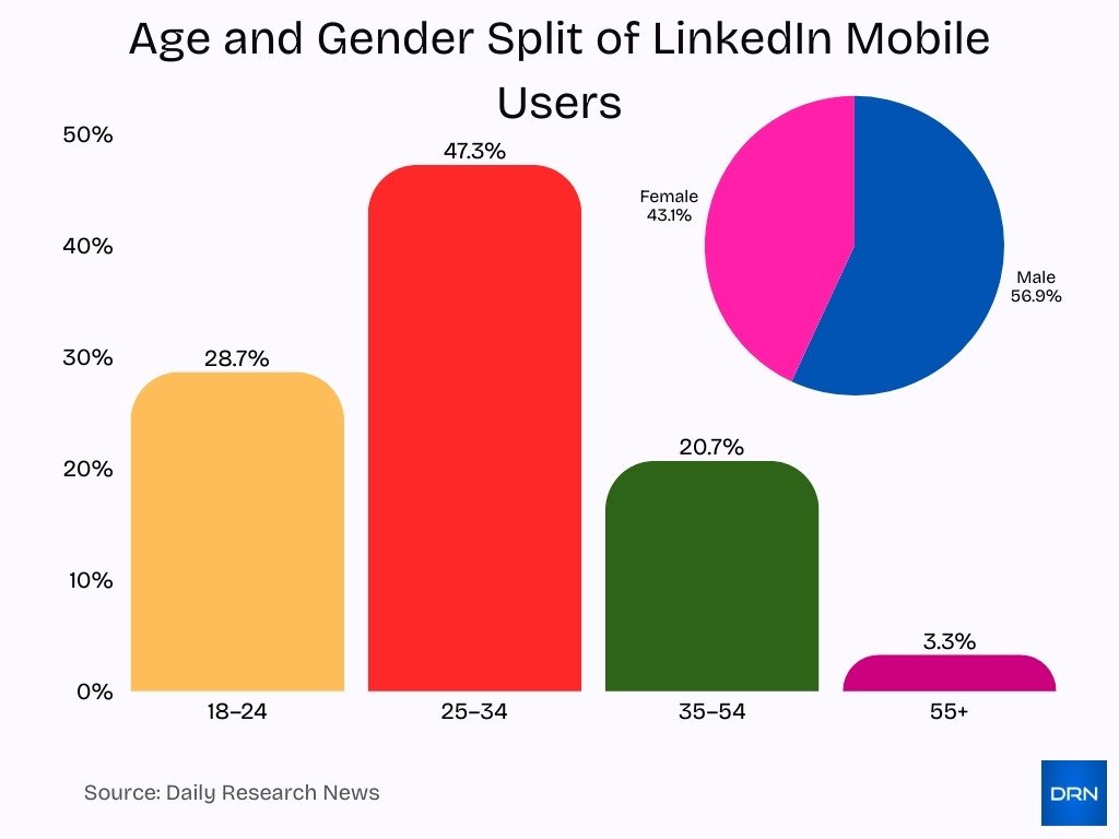 Age And Gender Split Of Linkedin Mobile Users Age And Gender Split Of Linkedin Mobile Users
