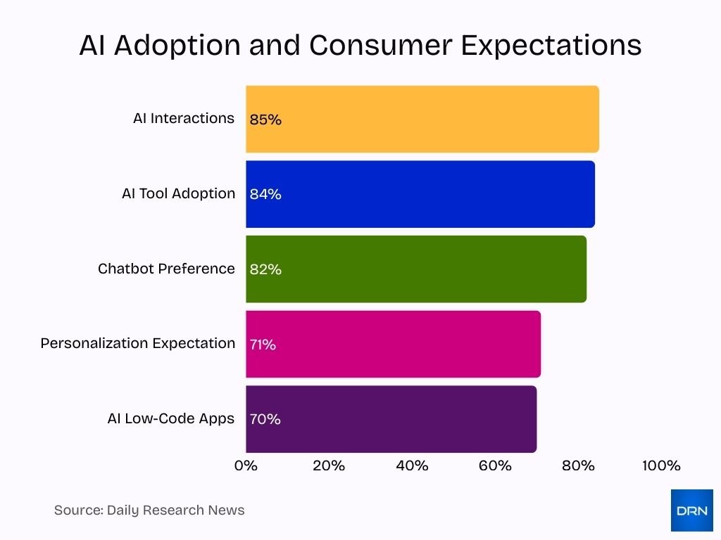 Ai Adoption And Consumer Expectations Ai Adoption And Consumer Expectations