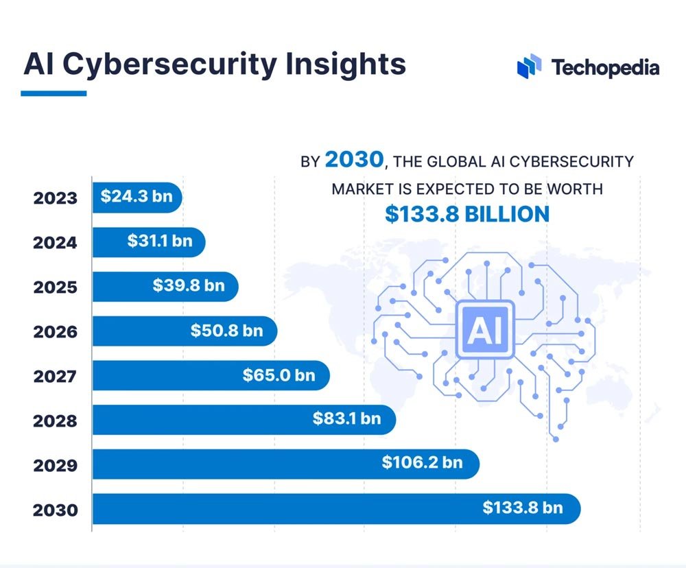 Ai Cybersecurity Market Growth Forecast Ai Cybersecurity Market Growth Forecast