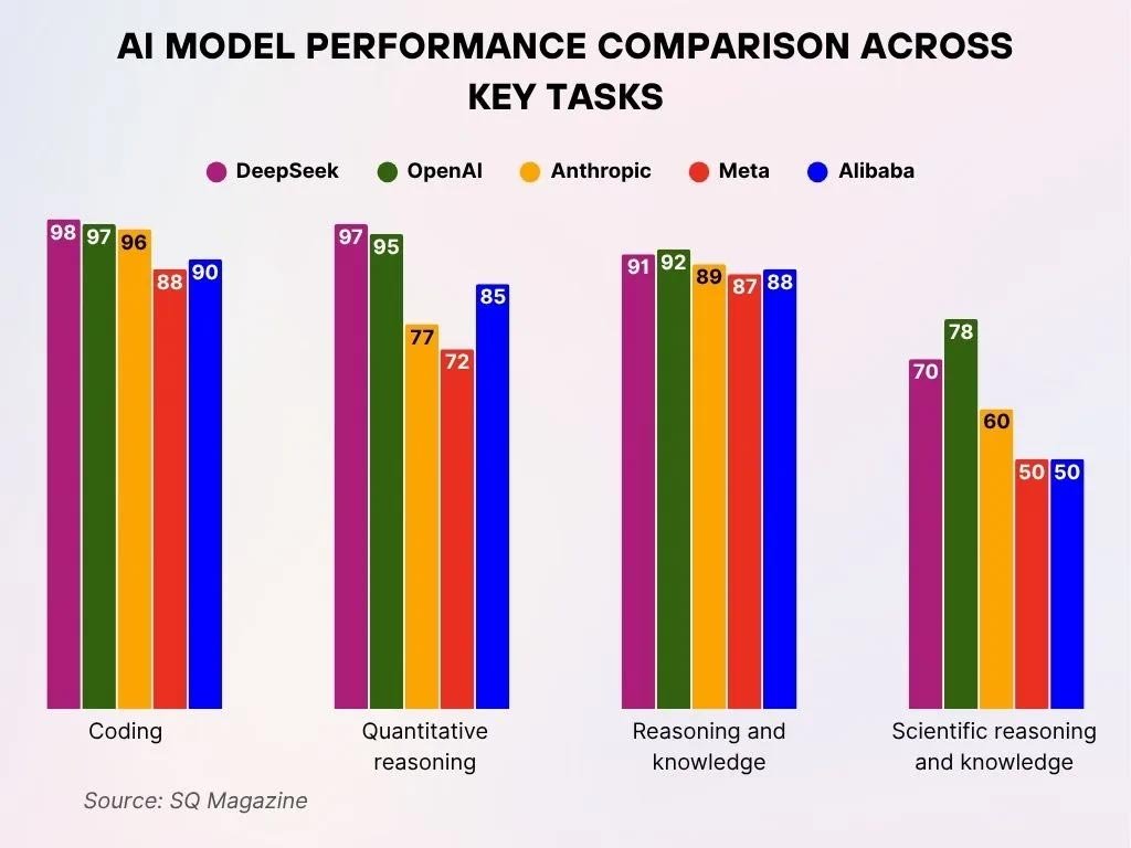 Ai Model Performance Comparison Across Key Tasks