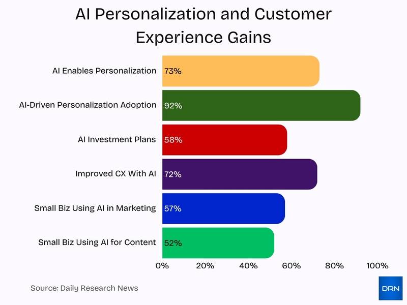 Ai Personalization And Customer Experience Gains