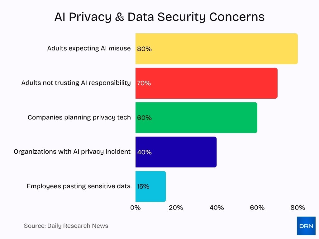 Ai Privacy Data Security Concerns