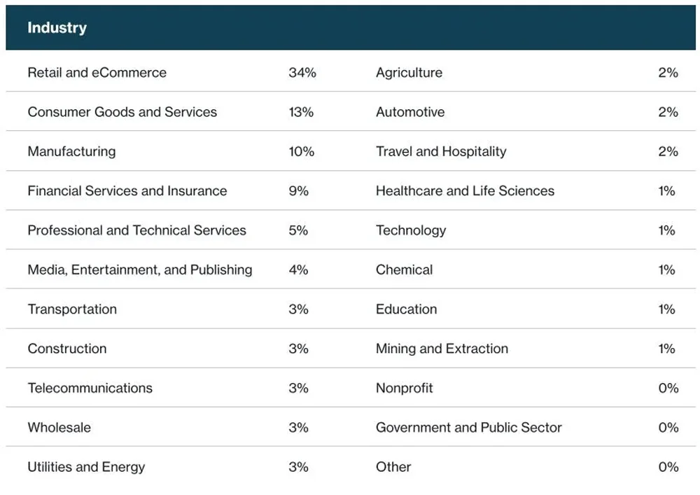 Airtable Adoption By Industry Airtable Adoption By Industry
