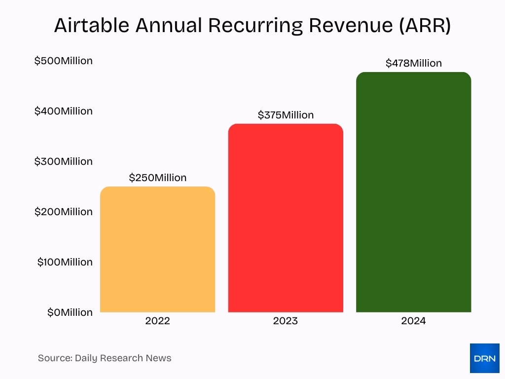 Airtable Annual Recurring Revenue Arr Airtable Annual Recurring Revenue Arr