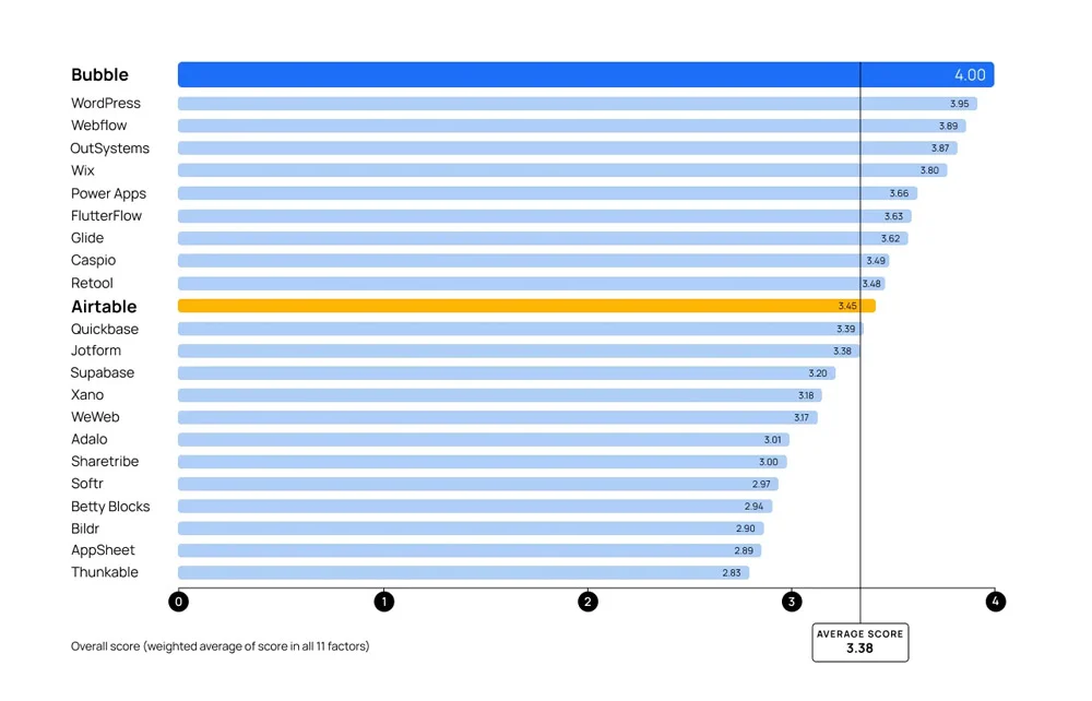 Airtable S Position In No Code Platform Rankings Airtable S Position In No Code Platform Rankings