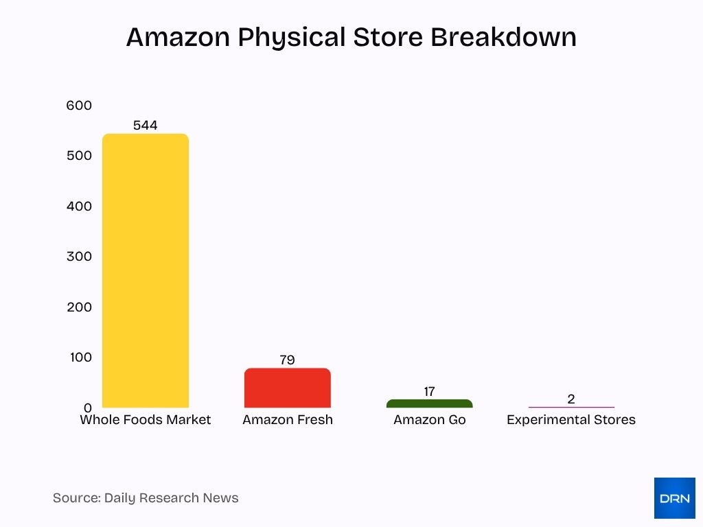 Amazon Physical Store Breakdown Amazon Physical Store Breakdown