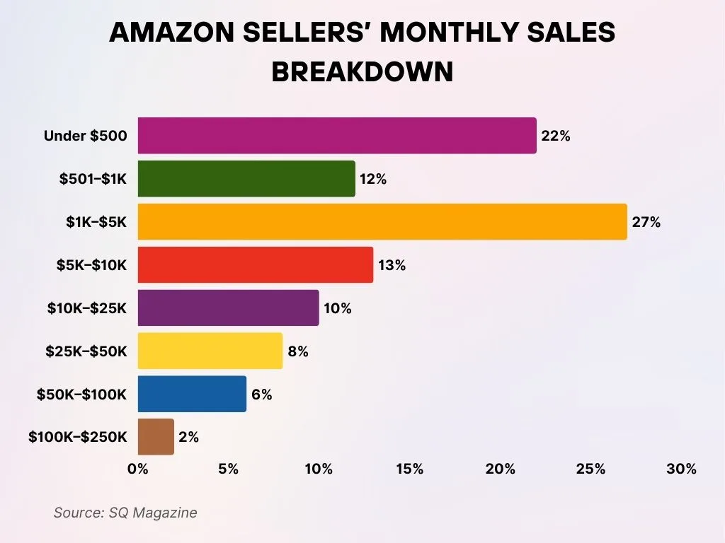 Amazon Sellers’ Monthly Sales Breakdown Amazon Sellers’ Monthly Sales Breakdown