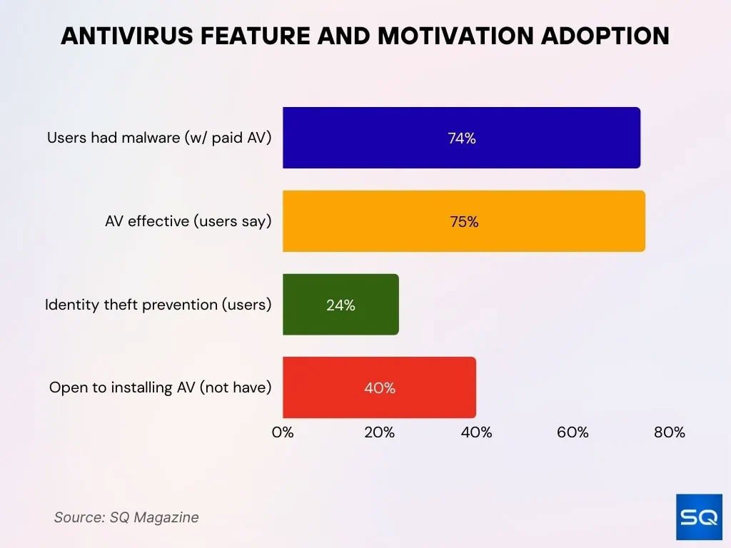 Antivirus Feature Adoption