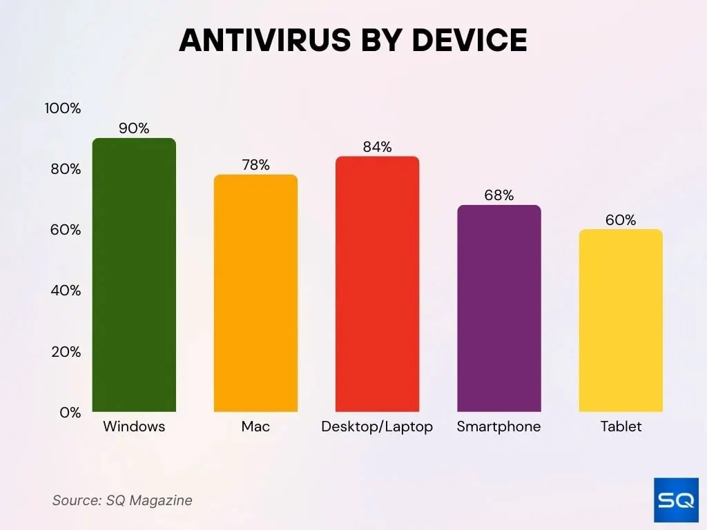 Antivirus Protection By Device Type