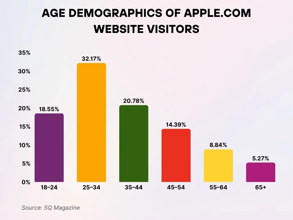 Apple.com Visitor Age Breakdown Apple.com Visitor Age Breakdown
