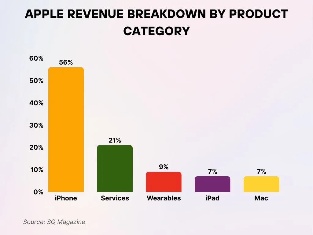 Apple Revenue Share by Product Line Apple Revenue Share By Product Line