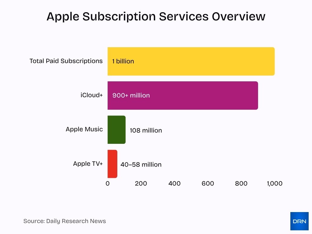 Apple Subscription Services Overview Apple Subscription Services Overview