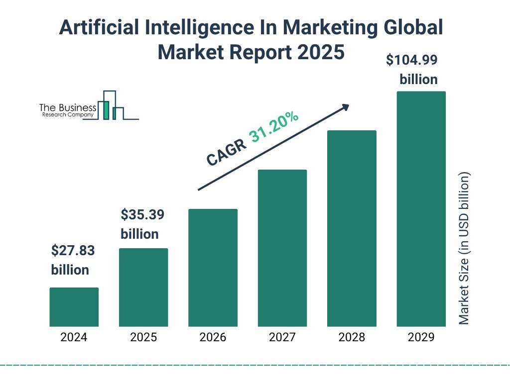Artificial Intelligence In Marketing Global Market