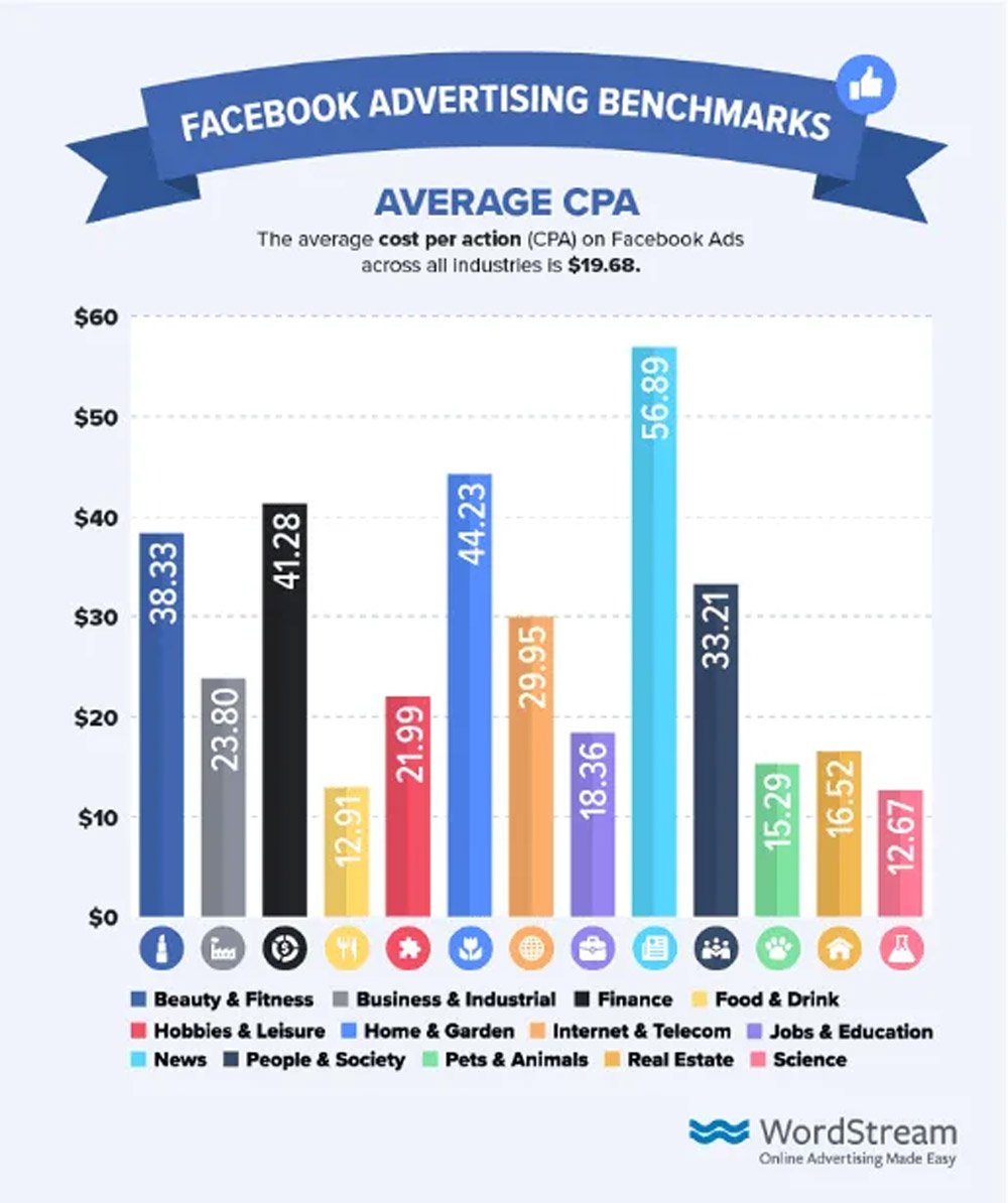 Average Cost Per Action Cpa By Industry