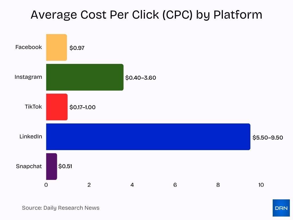 Average Cost Per Click Cpc By Platform Average Cost Per Click Cpc By Platform