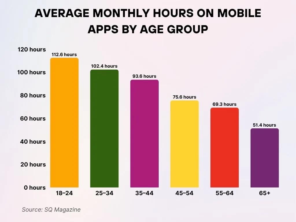 Average Monthly Hours On Mobile Apps By Age Group Average Monthly Hours On Mobile Apps By Age Group
