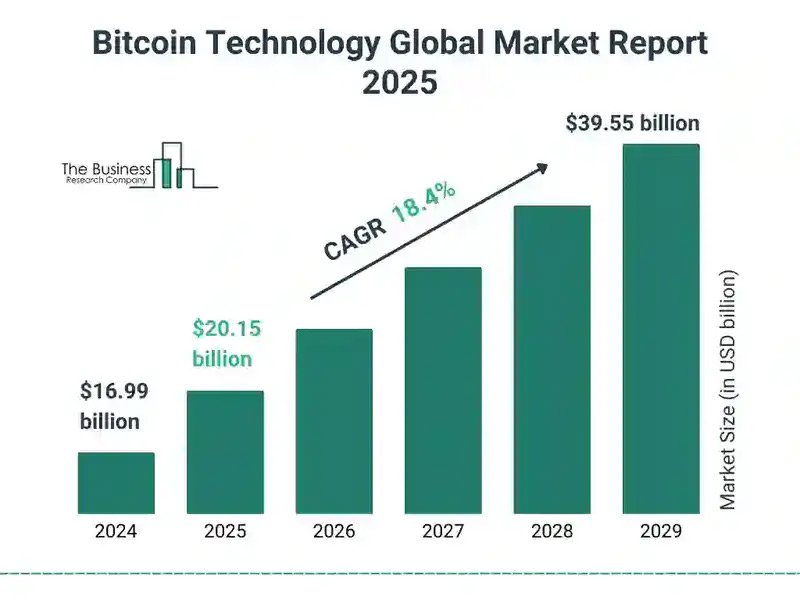 Bitcoin Tech Market Outlook