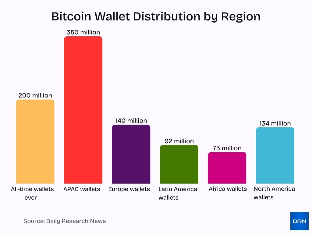 Bitcoin Wallet Distribution By Region 