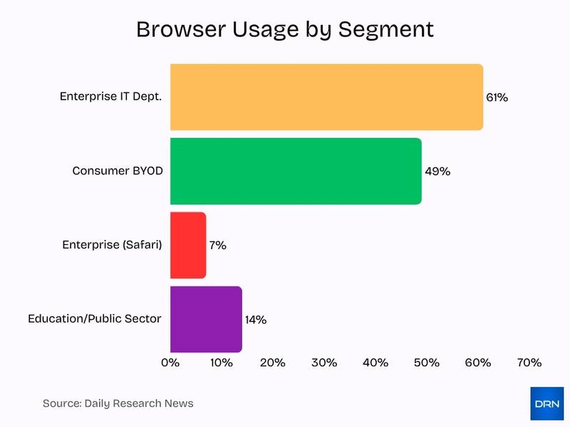 Browser Usage By Segment