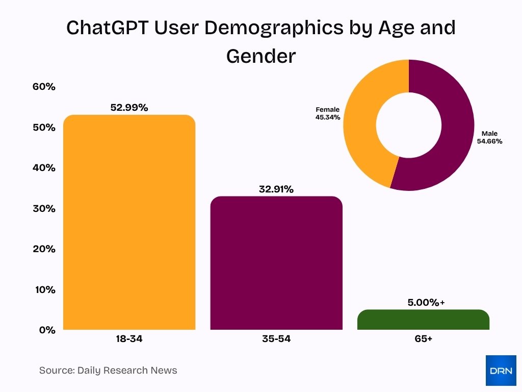 Chatgpt User Demographics By Age And Gender 