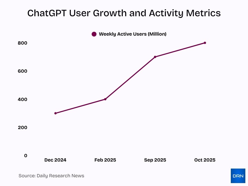 Chatgpt User Growth And Activity Metrics