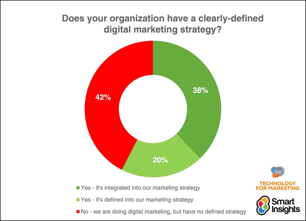 Clearly Defined Digital Marketing Strategy Adoption Clearly Defined Digital Marketing Strategy Adoption