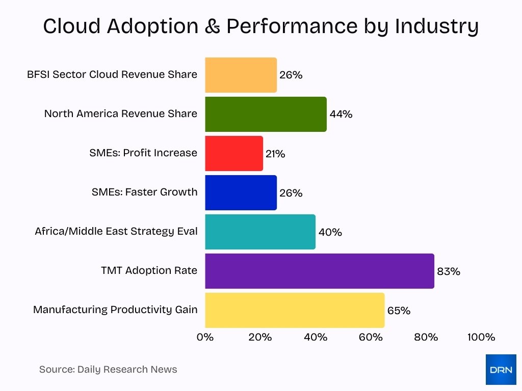 Cloud Adoption & Performance by Industry Cloud Adoption & Performance by Industry