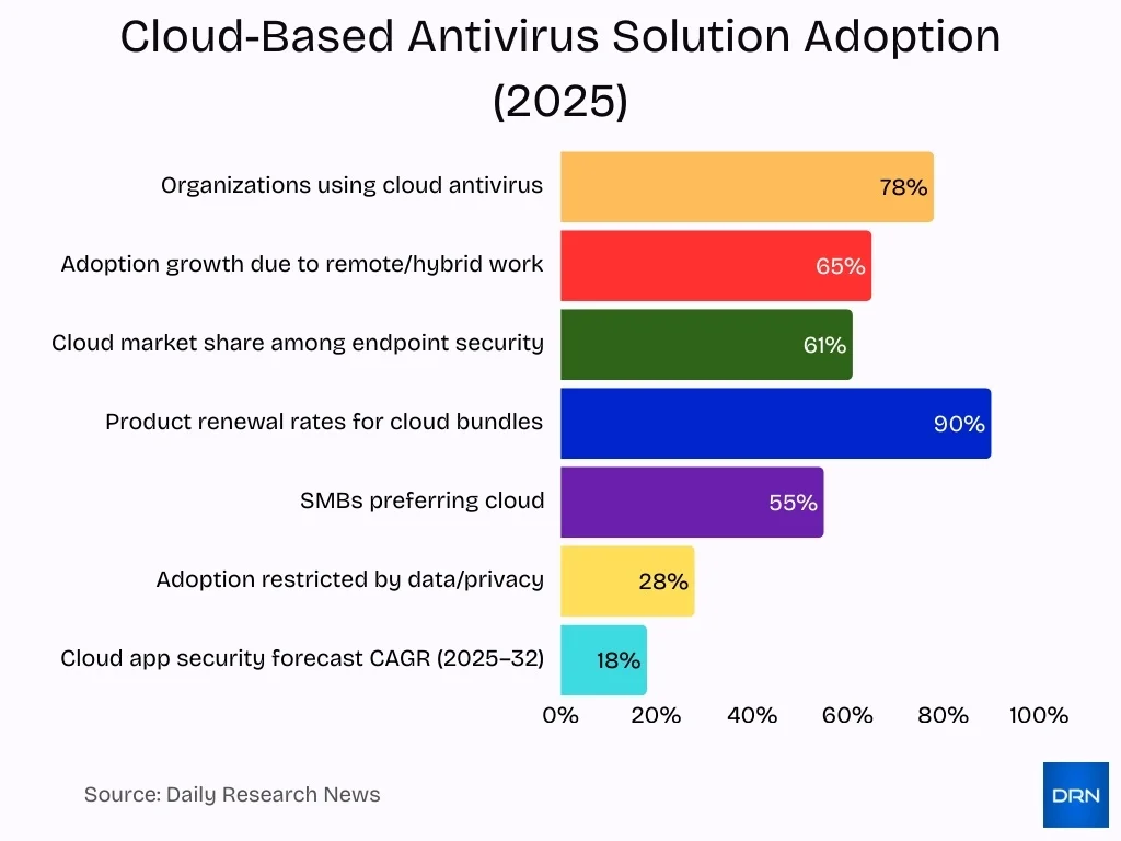 Cloud Based Antivirus Solution Adoption 2025