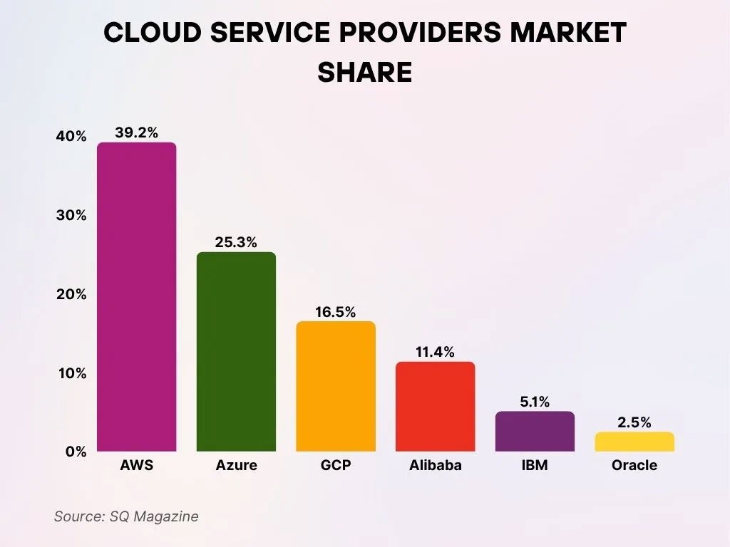 Cloud Service Providers Market Share Cloud Service Providers Market Share
