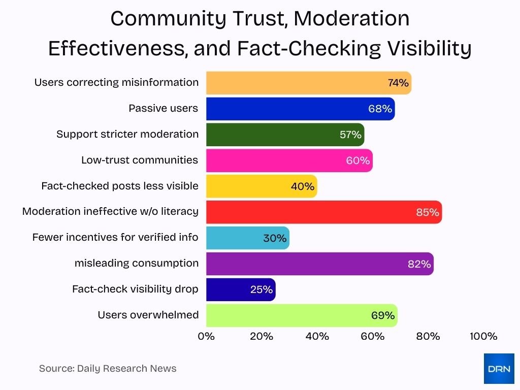 Community Trust Moderation Effectiveness And Fact Checking Visibility Community Trust Moderation Effectiveness And Fact Checking Visibility