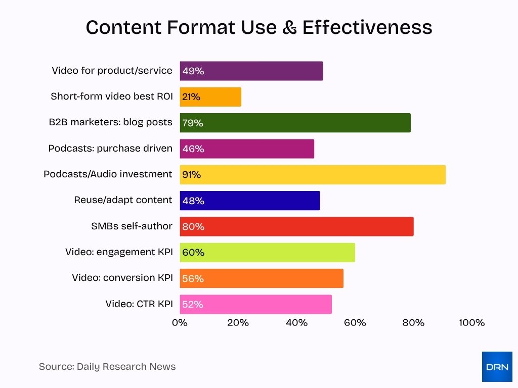 Content Format Use & Effectiveness Content Format Use & Effectiveness
