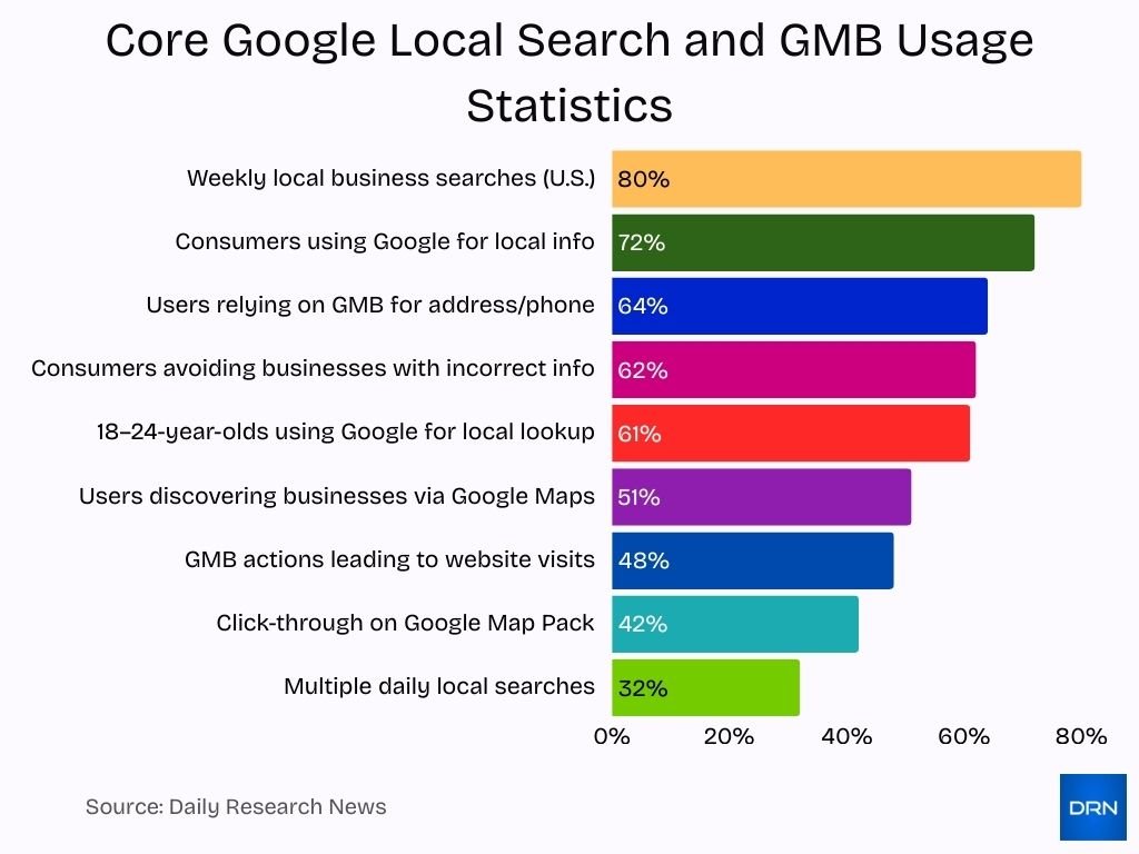 Core Google Local Search And Gmb Usage Statistics Core Google Local Search And Gmb Usage Statistics