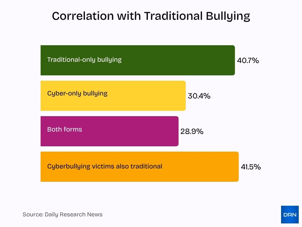 Correlation with Traditional Bullying Correlation With Traditional Bullying
