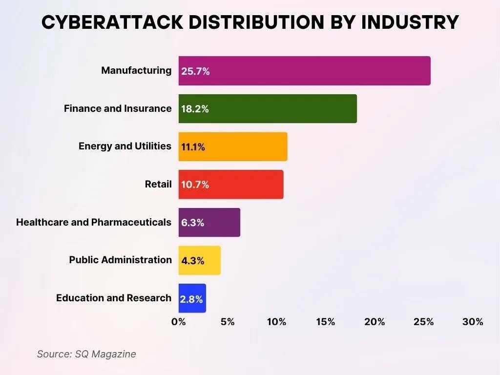 Cyberattack Distribution By Industry Cyberattack Distribution By Industry