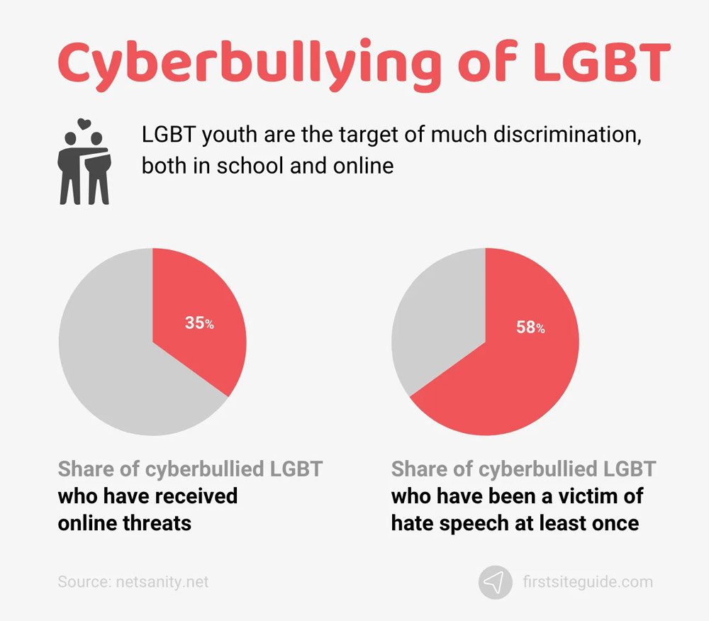Cyberbullying Among Lgbt Youth Cyberbullying Among Lgbt Youth