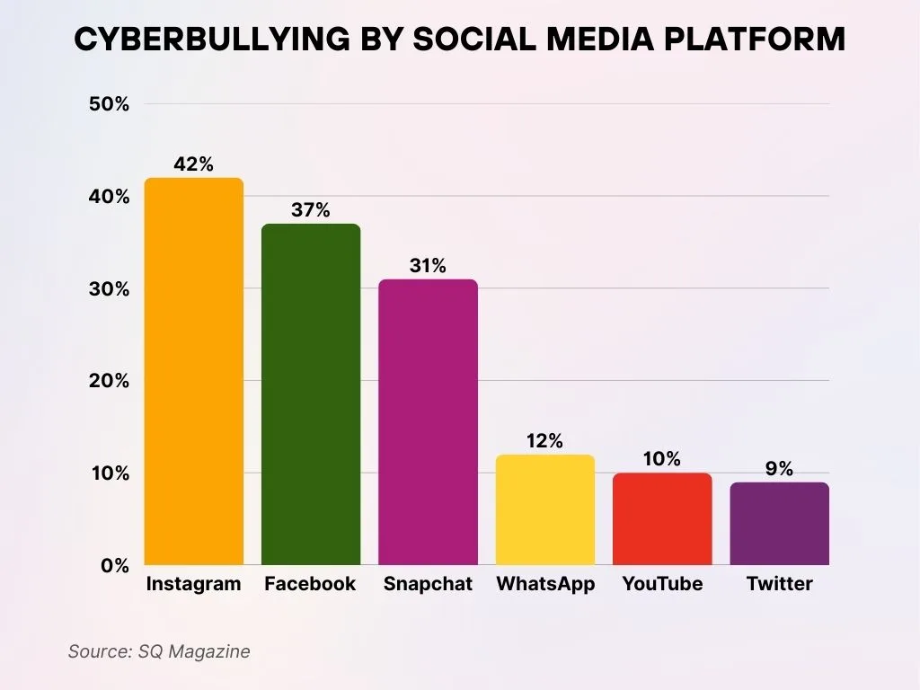 Cyberbullying by Social Media Platform Cyberbullying By Social Media Platform