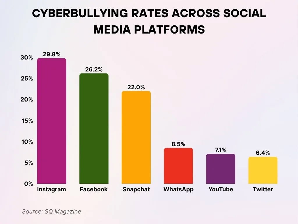 Cyberbullying Rates Across Social Media Platforms Cyberbullying Rates Across Social Media Platforms