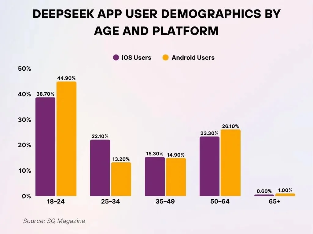 Deepseek App User Demographics By Age And Platform
