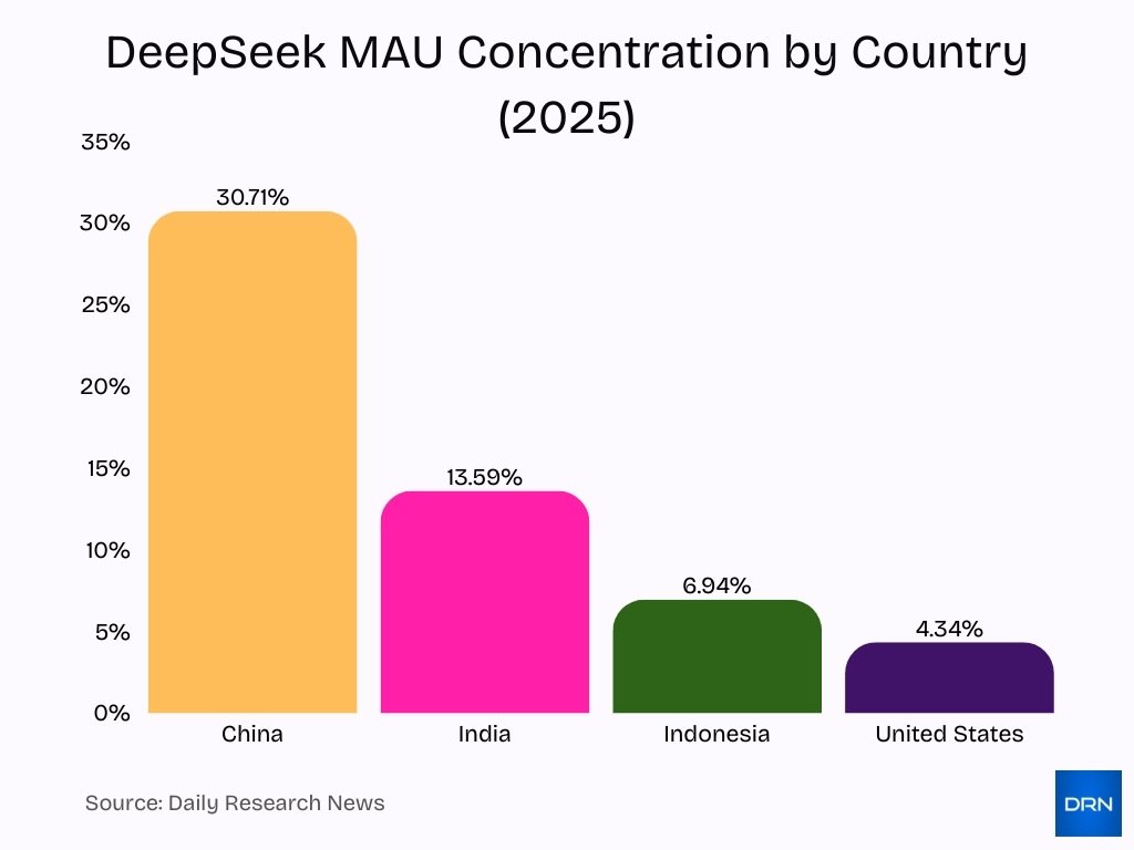 Deepseek Mau Concentration By Country 2025