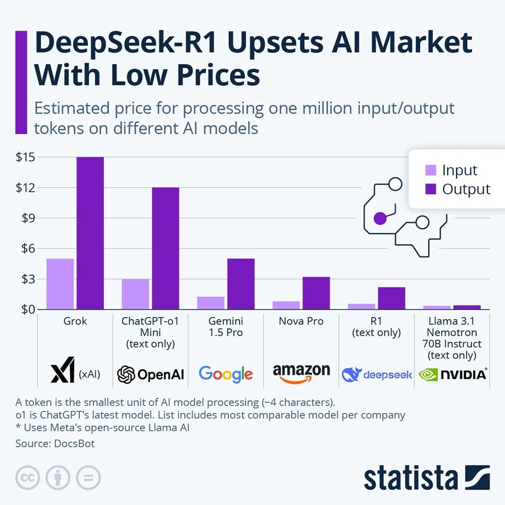 Deepseek R1 Disrupts Ai Token Pricing Market