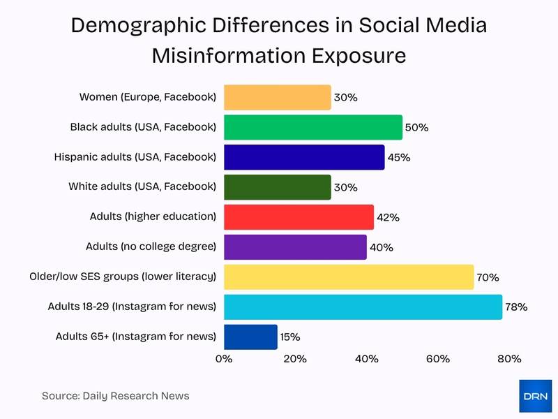 Demographic Differences In Social Media Misinformation Exposure