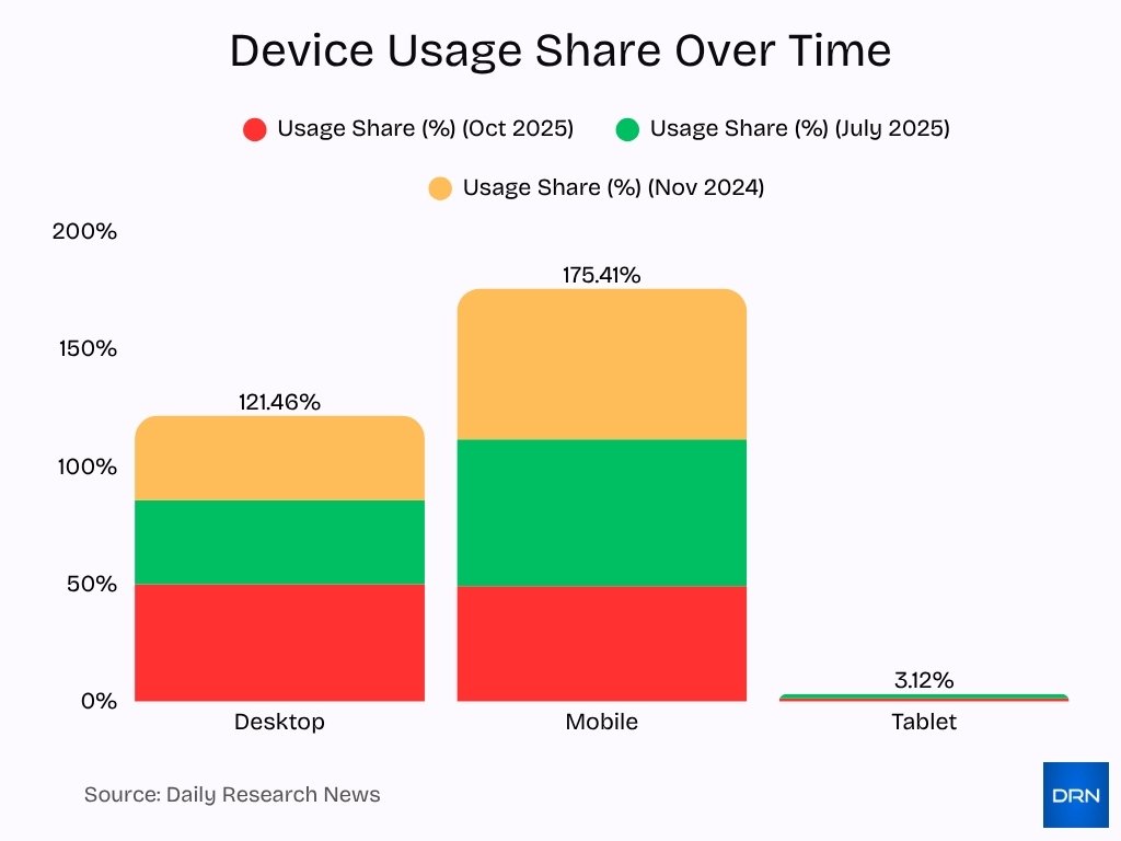 Device Usage Share Over Time