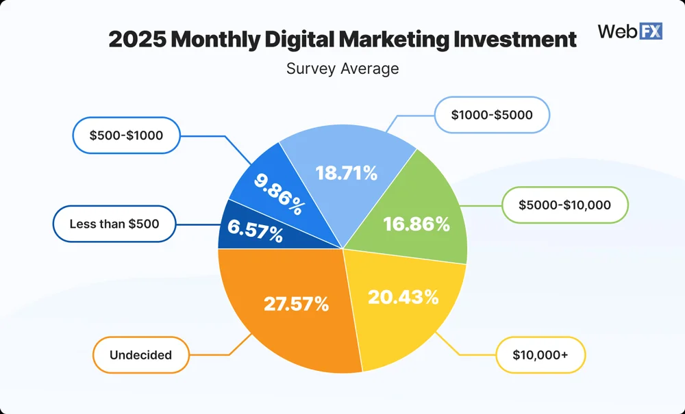 Digital Marketing Budget Distribution Digital Marketing Budget Distribution