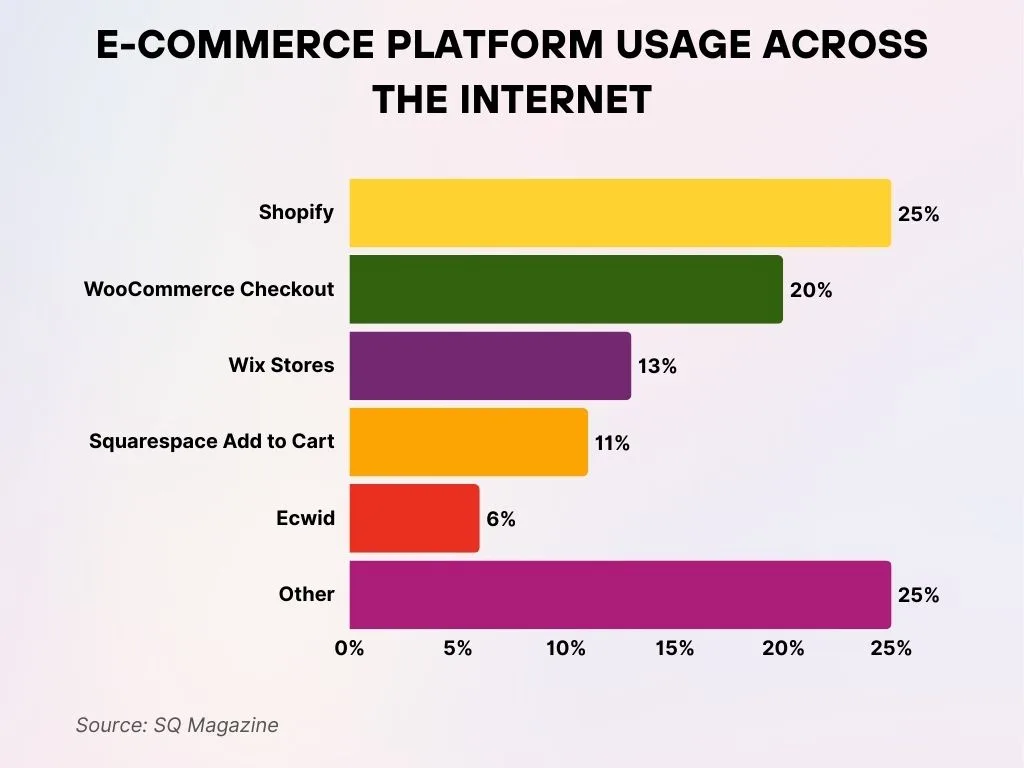 E-commerce Platform Usage Across the Internet E-commerce Platform Usage Across the Internet