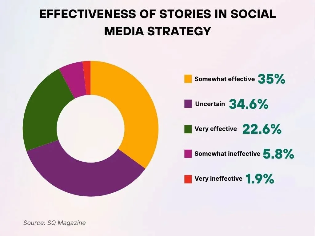 Effectiveness Of Stories In Social Media Strategy Effectiveness Of Stories In Social Media Strategy