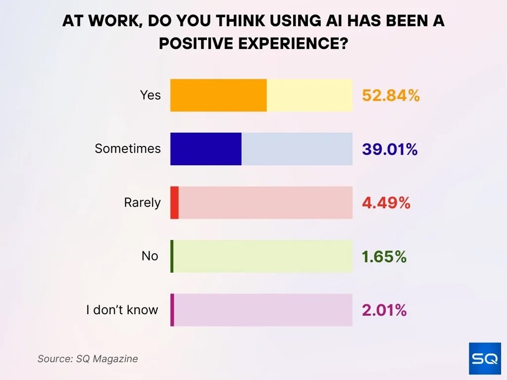 Employee Views On Ai At Work
