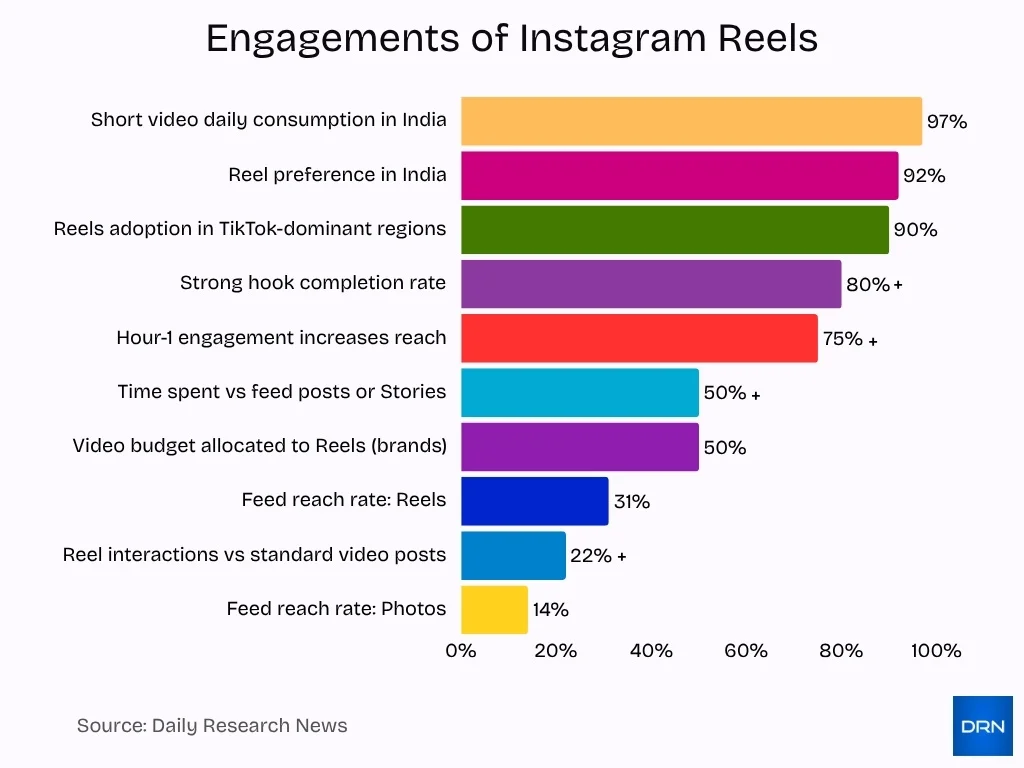 Engagements Of Instagram Reels