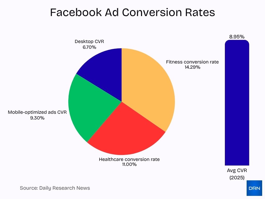 Facebook Ad Conversion Rates