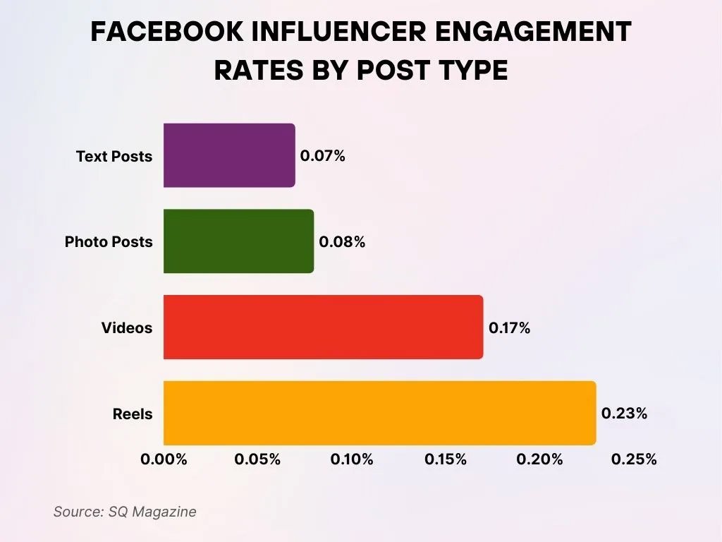 Facebook Influencer Engagement Rates By Post Type